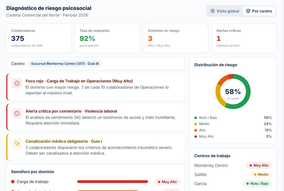 Resultados de NOM-035 desglosados por área de la organización.