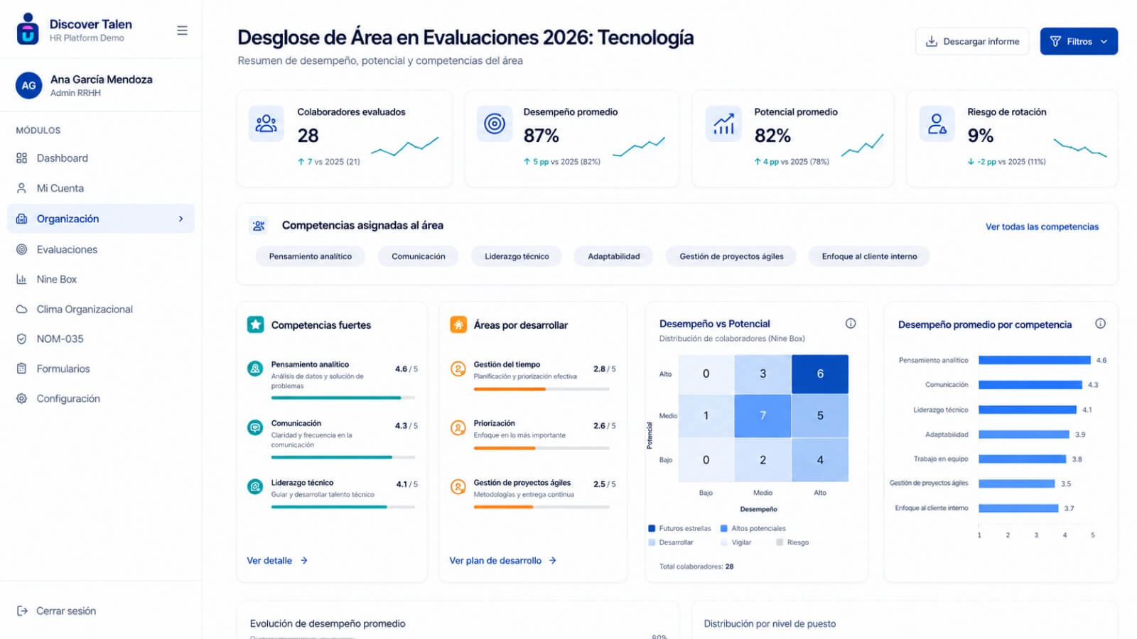 Desglose de área en evaluaciones con indicadores de desempeño, potencial y riesgo de rotación.